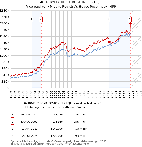 46, ROWLEY ROAD, BOSTON, PE21 6JE: Price paid vs HM Land Registry's House Price Index