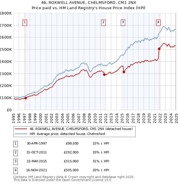 46, ROXWELL AVENUE, CHELMSFORD, CM1 2NX: Price paid vs HM Land Registry's House Price Index