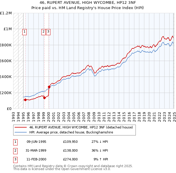 46, RUPERT AVENUE, HIGH WYCOMBE, HP12 3NF: Price paid vs HM Land Registry's House Price Index