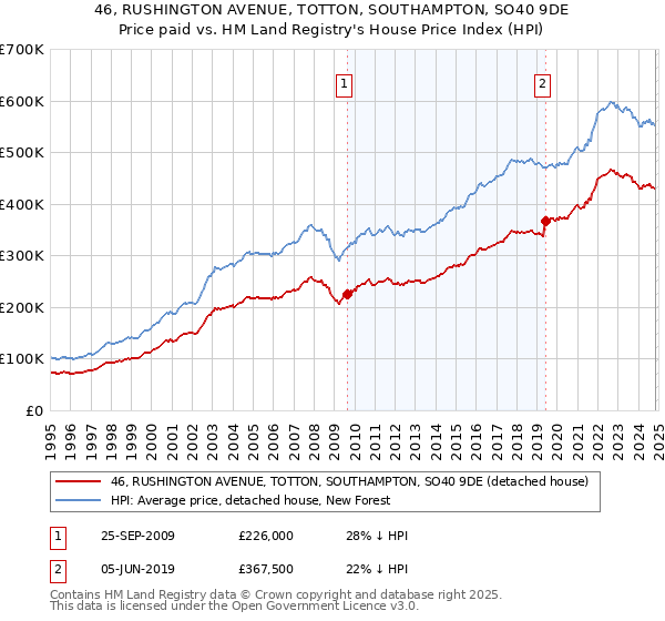 46, RUSHINGTON AVENUE, TOTTON, SOUTHAMPTON, SO40 9DE: Price paid vs HM Land Registry's House Price Index