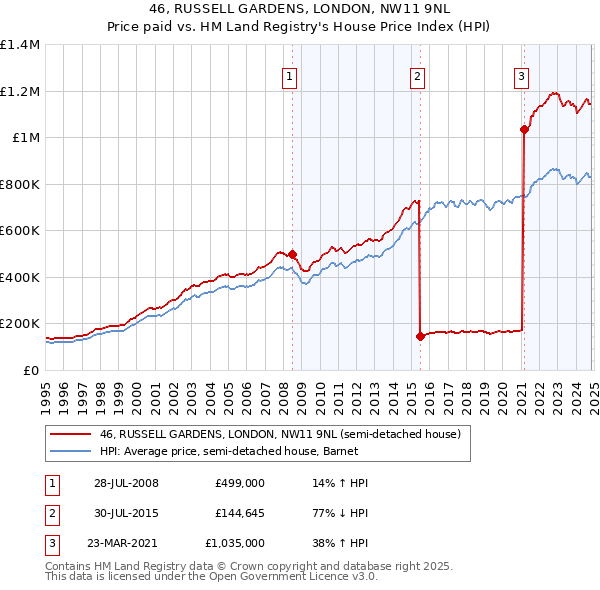 46, RUSSELL GARDENS, LONDON, NW11 9NL: Price paid vs HM Land Registry's House Price Index