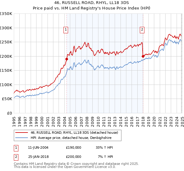 46, RUSSELL ROAD, RHYL, LL18 3DS: Price paid vs HM Land Registry's House Price Index