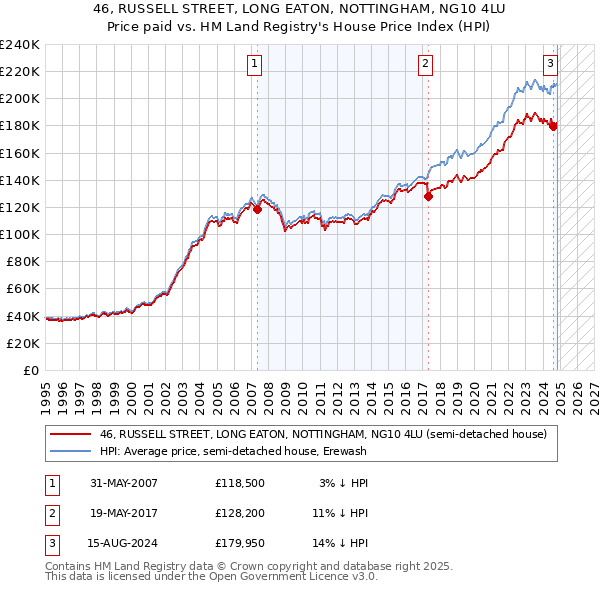 46, RUSSELL STREET, LONG EATON, NOTTINGHAM, NG10 4LU: Price paid vs HM Land Registry's House Price Index