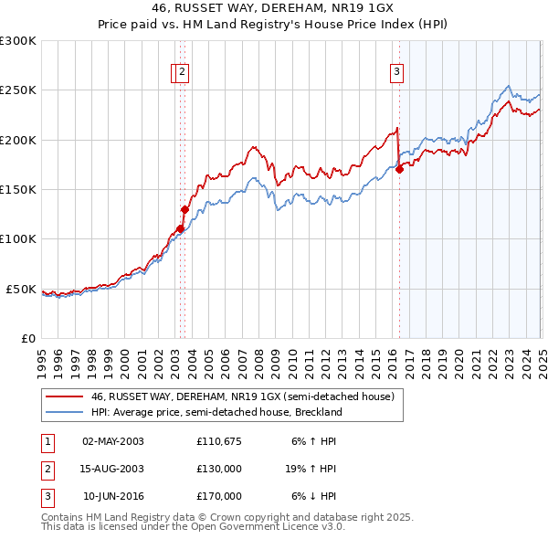 46, RUSSET WAY, DEREHAM, NR19 1GX: Price paid vs HM Land Registry's House Price Index