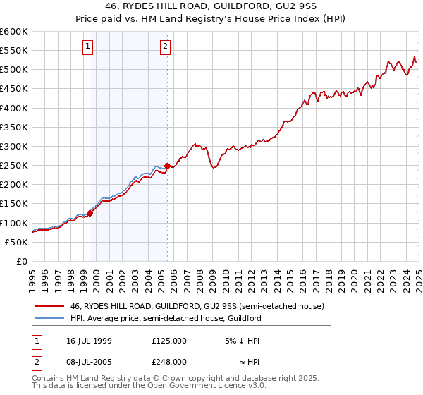 46, RYDES HILL ROAD, GUILDFORD, GU2 9SS: Price paid vs HM Land Registry's House Price Index