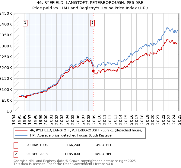 46, RYEFIELD, LANGTOFT, PETERBOROUGH, PE6 9RE: Price paid vs HM Land Registry's House Price Index