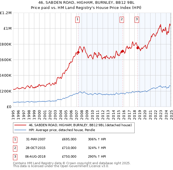 46, SABDEN ROAD, HIGHAM, BURNLEY, BB12 9BL: Price paid vs HM Land Registry's House Price Index