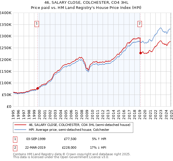 46, SALARY CLOSE, COLCHESTER, CO4 3HL: Price paid vs HM Land Registry's House Price Index