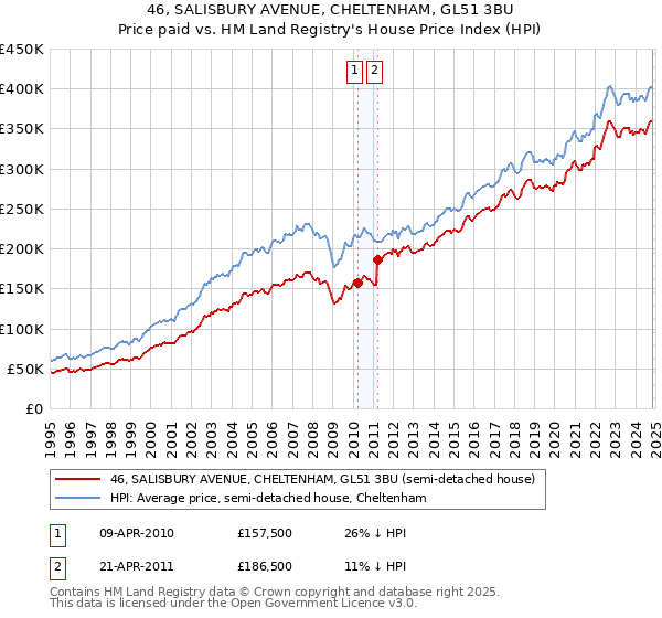 46, SALISBURY AVENUE, CHELTENHAM, GL51 3BU: Price paid vs HM Land Registry's House Price Index