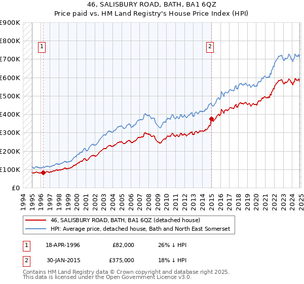 46, SALISBURY ROAD, BATH, BA1 6QZ: Price paid vs HM Land Registry's House Price Index