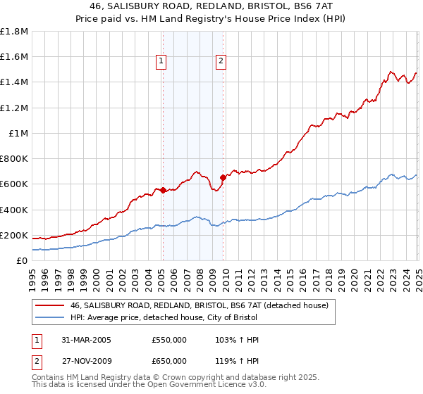 46, SALISBURY ROAD, REDLAND, BRISTOL, BS6 7AT: Price paid vs HM Land Registry's House Price Index