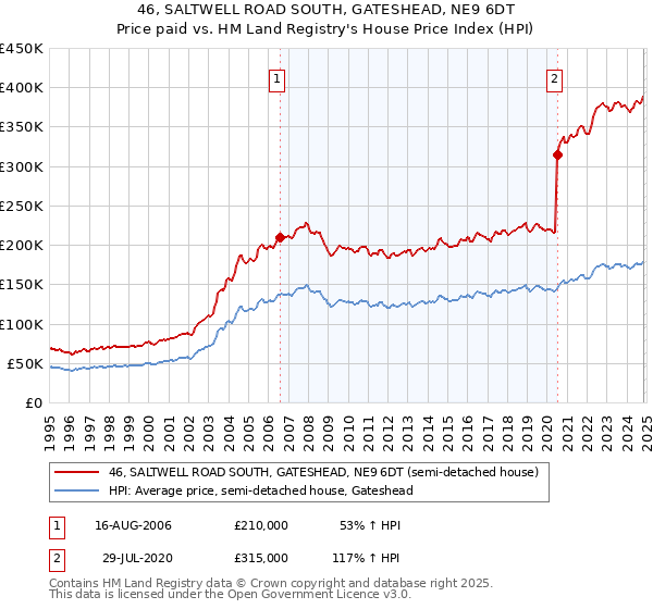 46, SALTWELL ROAD SOUTH, GATESHEAD, NE9 6DT: Price paid vs HM Land Registry's House Price Index