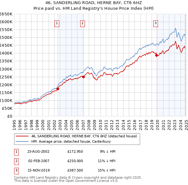 46, SANDERLING ROAD, HERNE BAY, CT6 6HZ: Price paid vs HM Land Registry's House Price Index