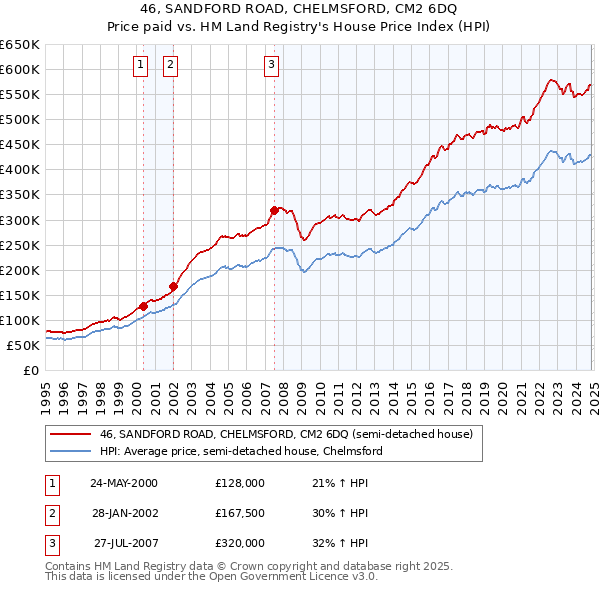 46, SANDFORD ROAD, CHELMSFORD, CM2 6DQ: Price paid vs HM Land Registry's House Price Index