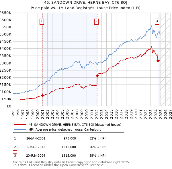 46, SANDOWN DRIVE, HERNE BAY, CT6 8QJ: Price paid vs HM Land Registry's House Price Index