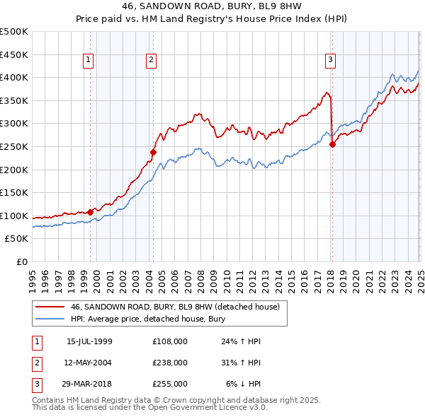 46, SANDOWN ROAD, BURY, BL9 8HW: Price paid vs HM Land Registry's House Price Index