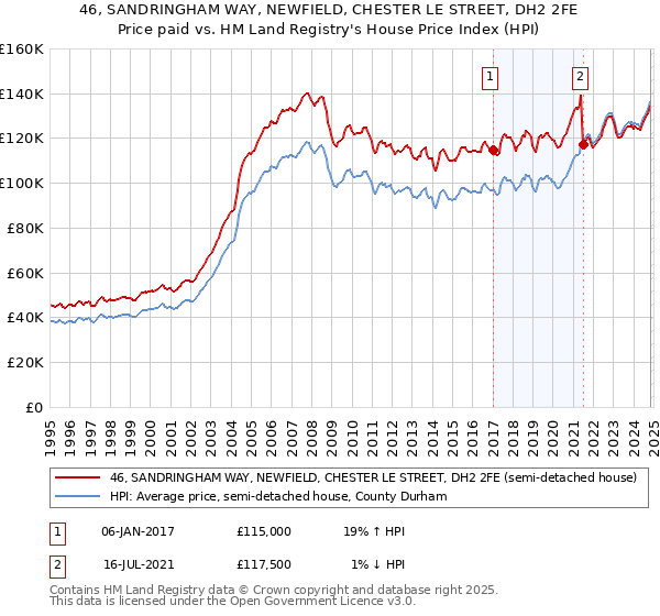 46, SANDRINGHAM WAY, NEWFIELD, CHESTER LE STREET, DH2 2FE: Price paid vs HM Land Registry's House Price Index