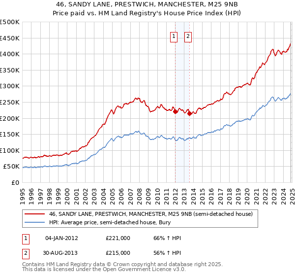 46, SANDY LANE, PRESTWICH, MANCHESTER, M25 9NB: Price paid vs HM Land Registry's House Price Index