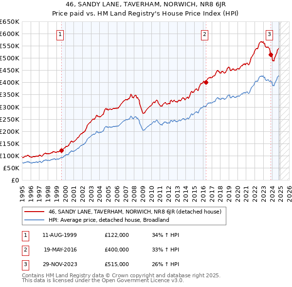 46, SANDY LANE, TAVERHAM, NORWICH, NR8 6JR: Price paid vs HM Land Registry's House Price Index