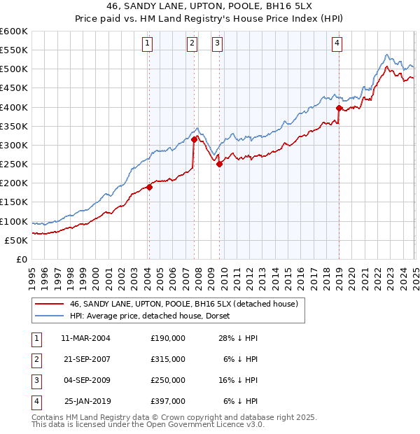 46, SANDY LANE, UPTON, POOLE, BH16 5LX: Price paid vs HM Land Registry's House Price Index