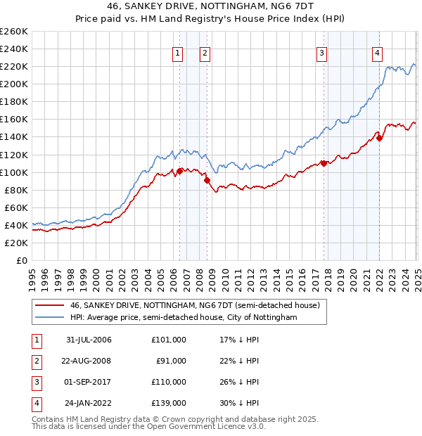 46, SANKEY DRIVE, NOTTINGHAM, NG6 7DT: Price paid vs HM Land Registry's House Price Index