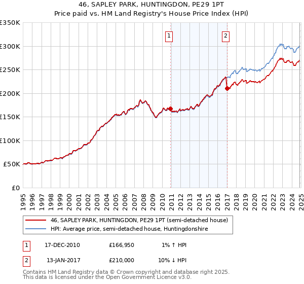 46, SAPLEY PARK, HUNTINGDON, PE29 1PT: Price paid vs HM Land Registry's House Price Index