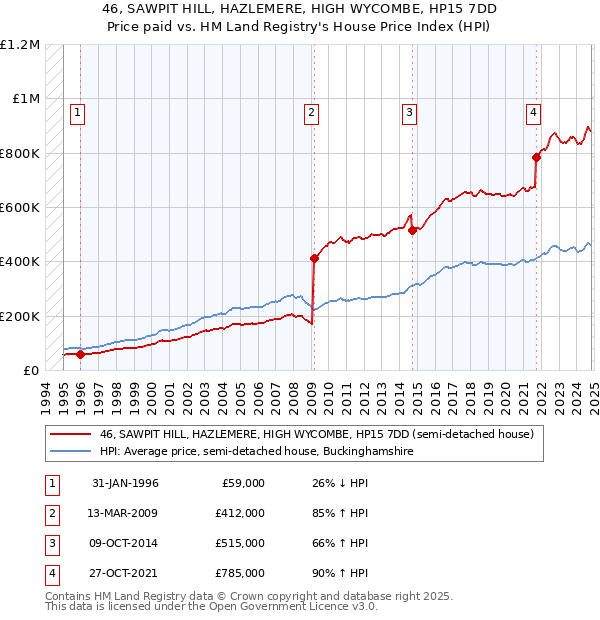 46, SAWPIT HILL, HAZLEMERE, HIGH WYCOMBE, HP15 7DD: Price paid vs HM Land Registry's House Price Index