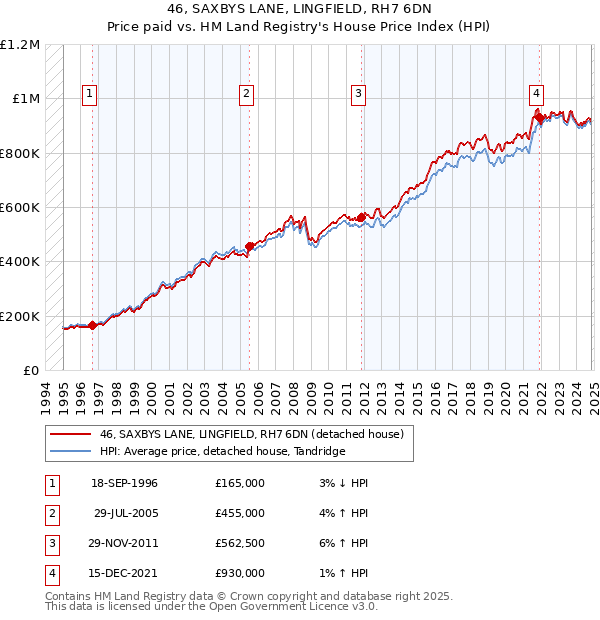 46, SAXBYS LANE, LINGFIELD, RH7 6DN: Price paid vs HM Land Registry's House Price Index