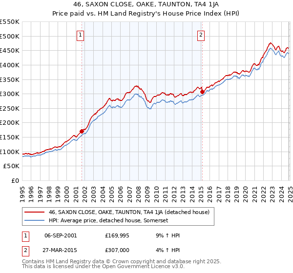 46, SAXON CLOSE, OAKE, TAUNTON, TA4 1JA: Price paid vs HM Land Registry's House Price Index