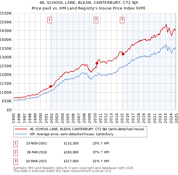 46, SCHOOL LANE, BLEAN, CANTERBURY, CT2 9JA: Price paid vs HM Land Registry's House Price Index