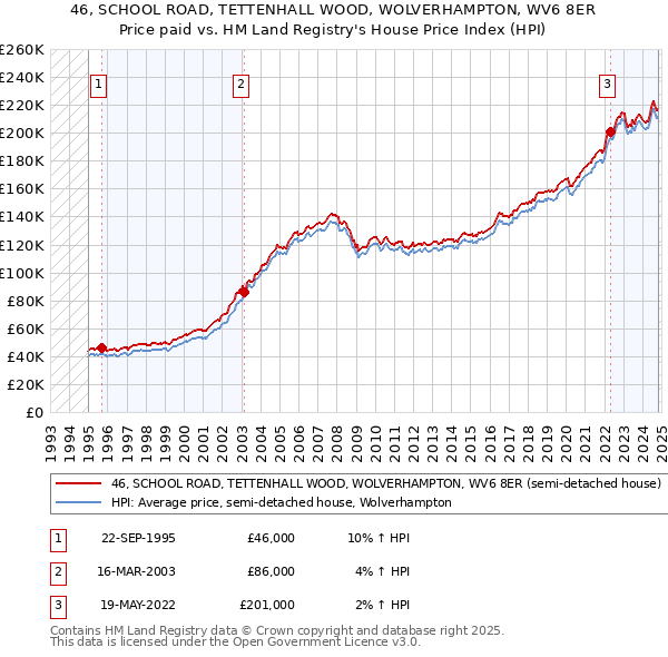 46, SCHOOL ROAD, TETTENHALL WOOD, WOLVERHAMPTON, WV6 8ER: Price paid vs HM Land Registry's House Price Index