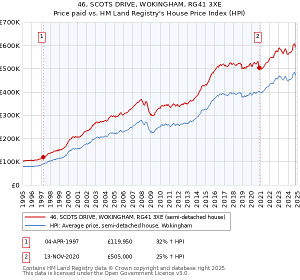 46, SCOTS DRIVE, WOKINGHAM, RG41 3XE: Price paid vs HM Land Registry's House Price Index