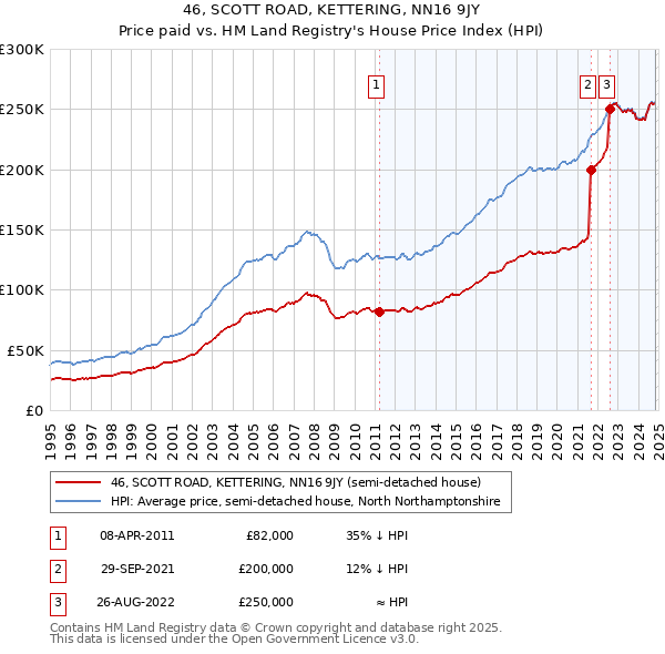 46, SCOTT ROAD, KETTERING, NN16 9JY: Price paid vs HM Land Registry's House Price Index