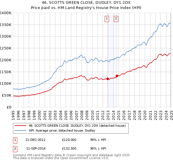 46, SCOTTS GREEN CLOSE, DUDLEY, DY1 2DX: Price paid vs HM Land Registry's House Price Index