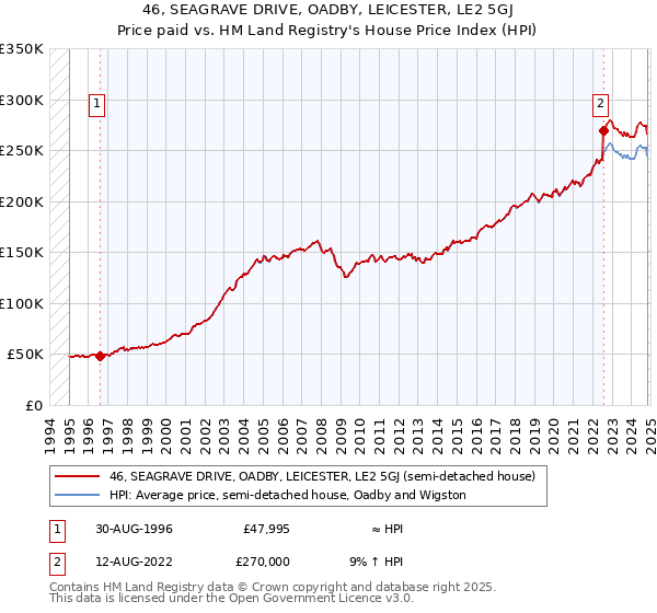 46, SEAGRAVE DRIVE, OADBY, LEICESTER, LE2 5GJ: Price paid vs HM Land Registry's House Price Index