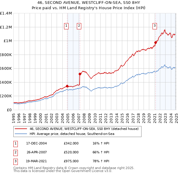 46, SECOND AVENUE, WESTCLIFF-ON-SEA, SS0 8HY: Price paid vs HM Land Registry's House Price Index