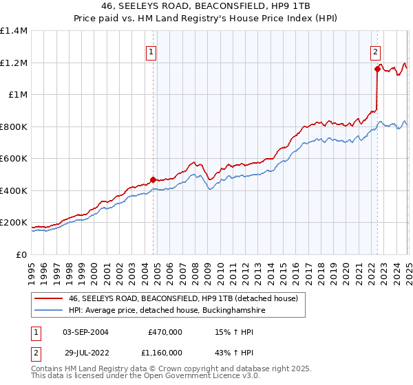 46, SEELEYS ROAD, BEACONSFIELD, HP9 1TB: Price paid vs HM Land Registry's House Price Index