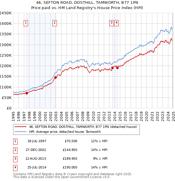 46, SEFTON ROAD, DOSTHILL, TAMWORTH, B77 1PN: Price paid vs HM Land Registry's House Price Index