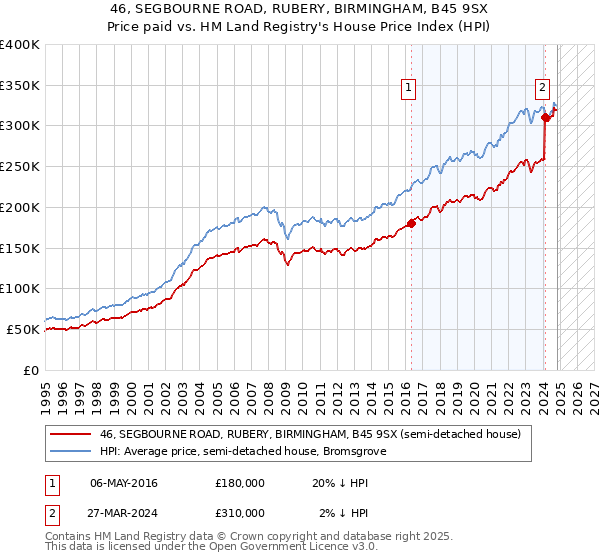 46, SEGBOURNE ROAD, RUBERY, BIRMINGHAM, B45 9SX: Price paid vs HM Land Registry's House Price Index