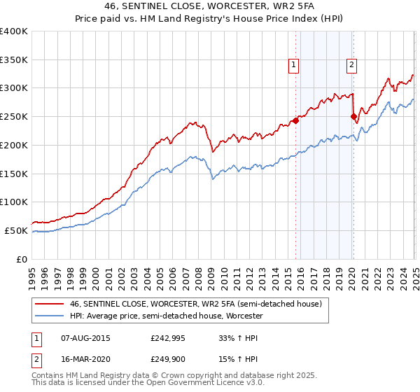 46, SENTINEL CLOSE, WORCESTER, WR2 5FA: Price paid vs HM Land Registry's House Price Index