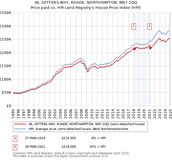 46, SETTERS WAY, ROADE, NORTHAMPTON, NN7 2QQ: Price paid vs HM Land Registry's House Price Index