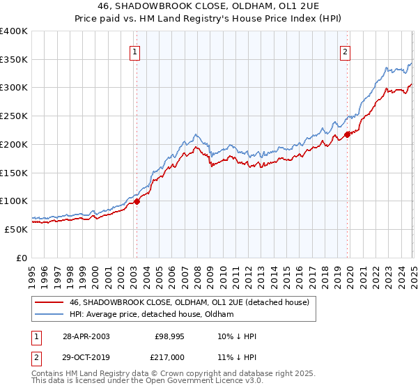 46, SHADOWBROOK CLOSE, OLDHAM, OL1 2UE: Price paid vs HM Land Registry's House Price Index