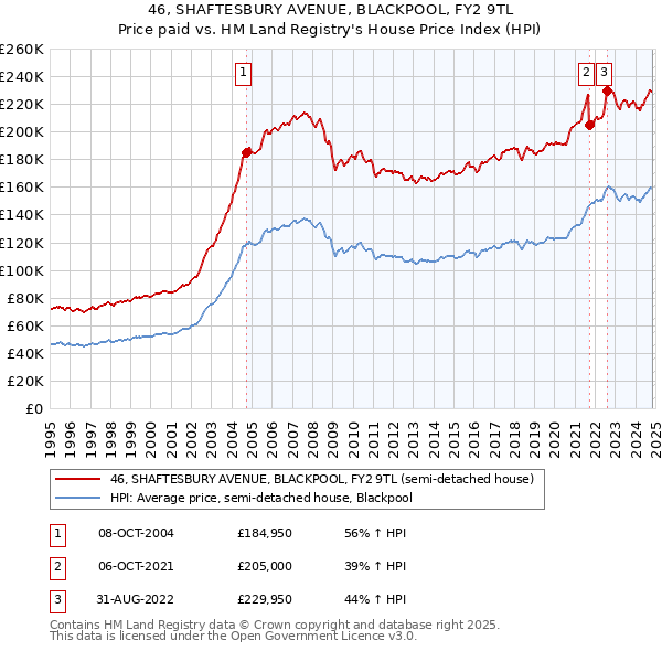 46, SHAFTESBURY AVENUE, BLACKPOOL, FY2 9TL: Price paid vs HM Land Registry's House Price Index