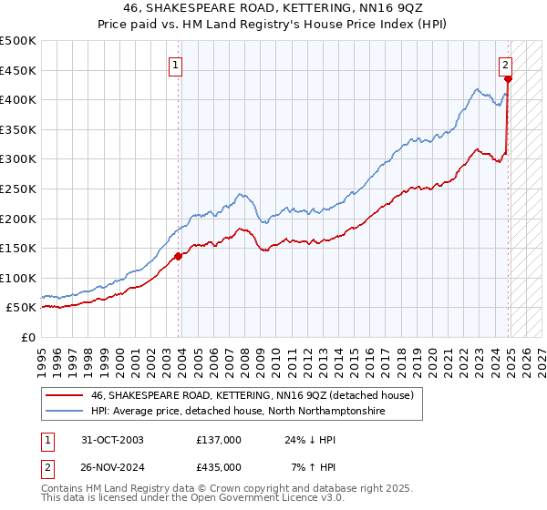 46, SHAKESPEARE ROAD, KETTERING, NN16 9QZ: Price paid vs HM Land Registry's House Price Index