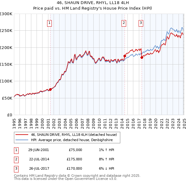 46, SHAUN DRIVE, RHYL, LL18 4LH: Price paid vs HM Land Registry's House Price Index