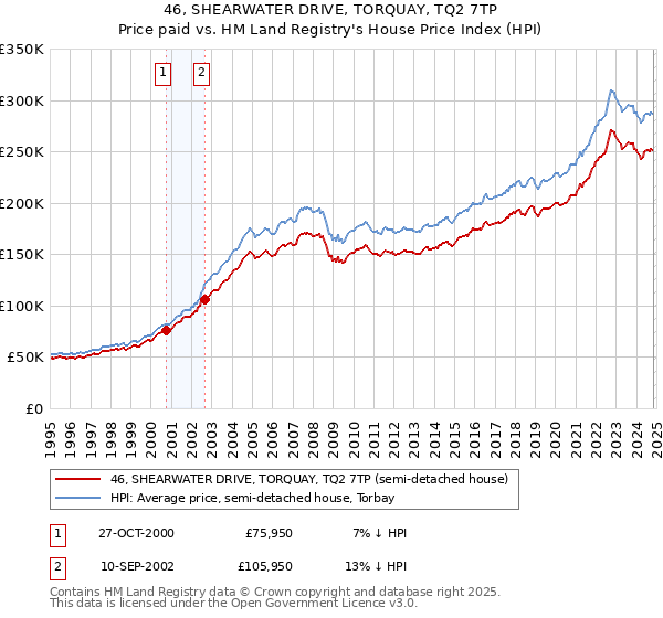 46, SHEARWATER DRIVE, TORQUAY, TQ2 7TP: Price paid vs HM Land Registry's House Price Index