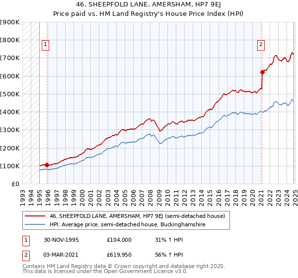 46, SHEEPFOLD LANE, AMERSHAM, HP7 9EJ: Price paid vs HM Land Registry's House Price Index