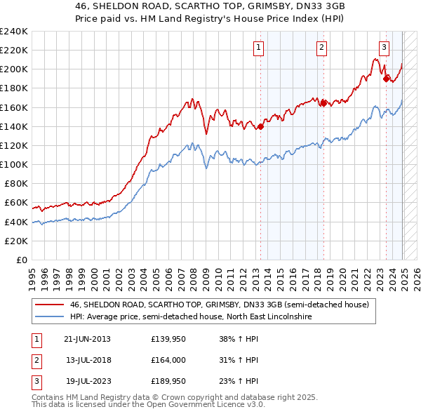 46, SHELDON ROAD, SCARTHO TOP, GRIMSBY, DN33 3GB: Price paid vs HM Land Registry's House Price Index