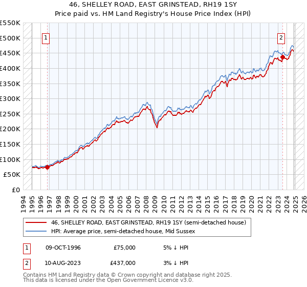 46, SHELLEY ROAD, EAST GRINSTEAD, RH19 1SY: Price paid vs HM Land Registry's House Price Index