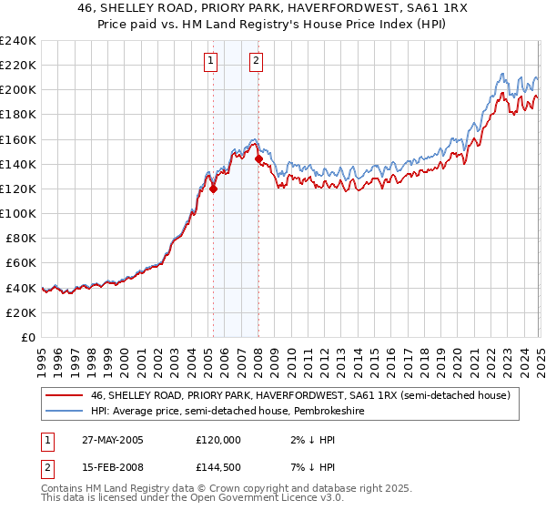 46, SHELLEY ROAD, PRIORY PARK, HAVERFORDWEST, SA61 1RX: Price paid vs HM Land Registry's House Price Index